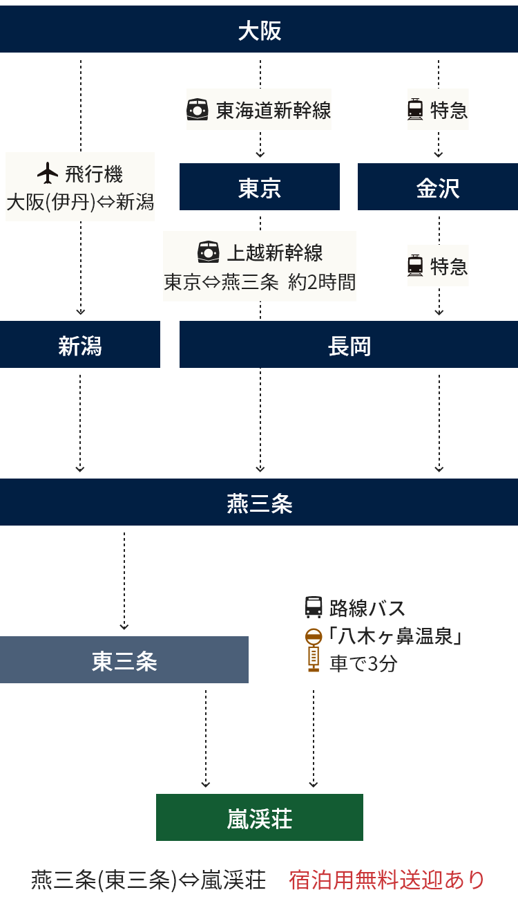 大阪（伊丹）から飛行機で新潟、燕三条、東三条、嵐渓荘。大阪から東海道新幹線で東京、上越新幹線で燕三条（約2時間）、東三条、嵐渓荘。大阪から特急で金沢、特急で長岡、燕三条、東三条、嵐渓荘。路線バス「八木ヶ鼻温泉」から嵐渓荘まで車で3分。燕三条（東三条）から嵐渓荘まで宿泊用無料送迎もございます。