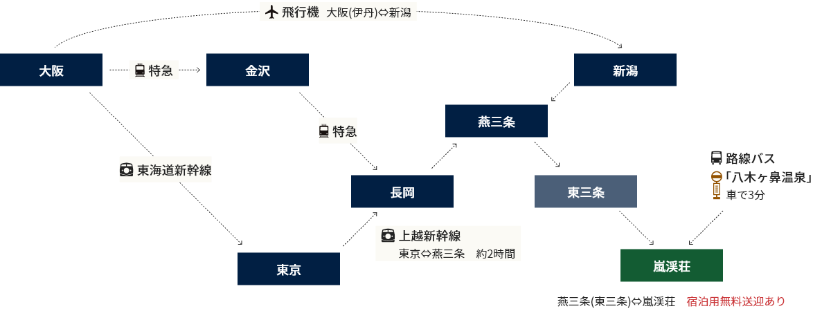 大阪（伊丹）から飛行機で新潟、燕三条、東三条、嵐渓荘。大阪から東海道新幹線で東京、上越新幹線で燕三条（約2時間）、東三条、嵐渓荘。大阪から特急で金沢、特急で長岡、燕三条、東三条、嵐渓荘。路線バス「八木ヶ鼻温泉」から嵐渓荘まで車で3分。燕三条（東三条）から嵐渓荘まで宿泊用無料送迎もございます。