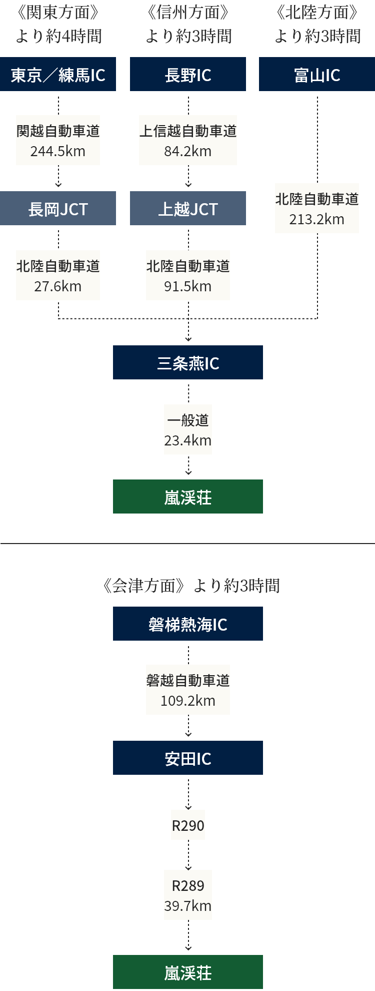 関東方面より約4時間、東京/練馬IC(関越自動車道244.5km)長岡JCT(北陸自動車道27.6km)三条燕IC(一般道23.4km)嵐渓荘。信州方面より約3時間、長野IC(上信越自動車道84.2km)上越JCT(北陸自動車道91.5km)三条燕IC(一般道23.4km)嵐渓荘。北陸方面より約3時間、富山IC(北陸自動車道213.2km)三条燕IC(一般道23.4km)嵐渓荘。会津方面より約3時間、磐梯熱海IC(磐越自動車109.2km)安田IC、R290、R289(39.7km)嵐渓荘。