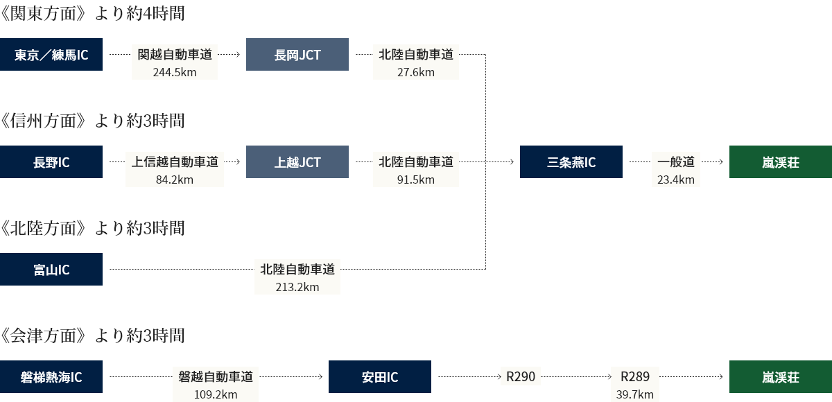 関東方面より約4時間、東京/練馬IC(関越自動車道244.5km)長岡JCT(北陸自動車道27.6km)三条燕IC(一般道23.4km)嵐渓荘。信州方面より約3時間、長野IC(上信越自動車道84.2km)上越JCT(北陸自動車道91.5km)三条燕IC(一般道23.4km)嵐渓荘。北陸方面より約3時間、富山IC(北陸自動車道213.2km)三条燕IC(一般道23.4km)嵐渓荘。会津方面より約3時間、磐梯熱海IC(磐越自動車109.2km)安田IC、R290、R289(39.7km)嵐渓荘。