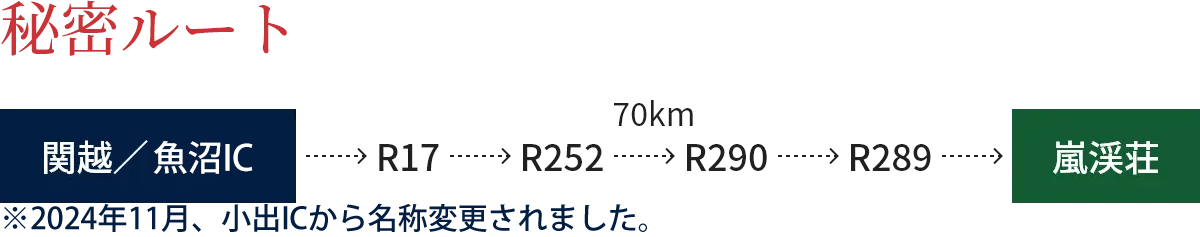 秘密ルート。関越自動車道/魚沼IC下車、R17、R252、R290、R289、嵐渓荘。