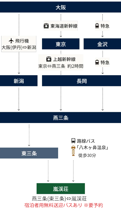 大阪(伊丹)から飛行機で新潟、燕三条、東三条、嵐渓荘。大阪から東海道新幹線で東京、上越新幹線で燕三条(約2時間)、東三条、嵐渓荘。大阪から特急で金沢、特急で長岡、燕三条、東三条、嵐渓荘。路線バス「八木ヶ鼻温泉」から嵐渓荘まで車で3分。燕三条(東三条)から嵐渓荘まで宿泊用無料送迎もございます。